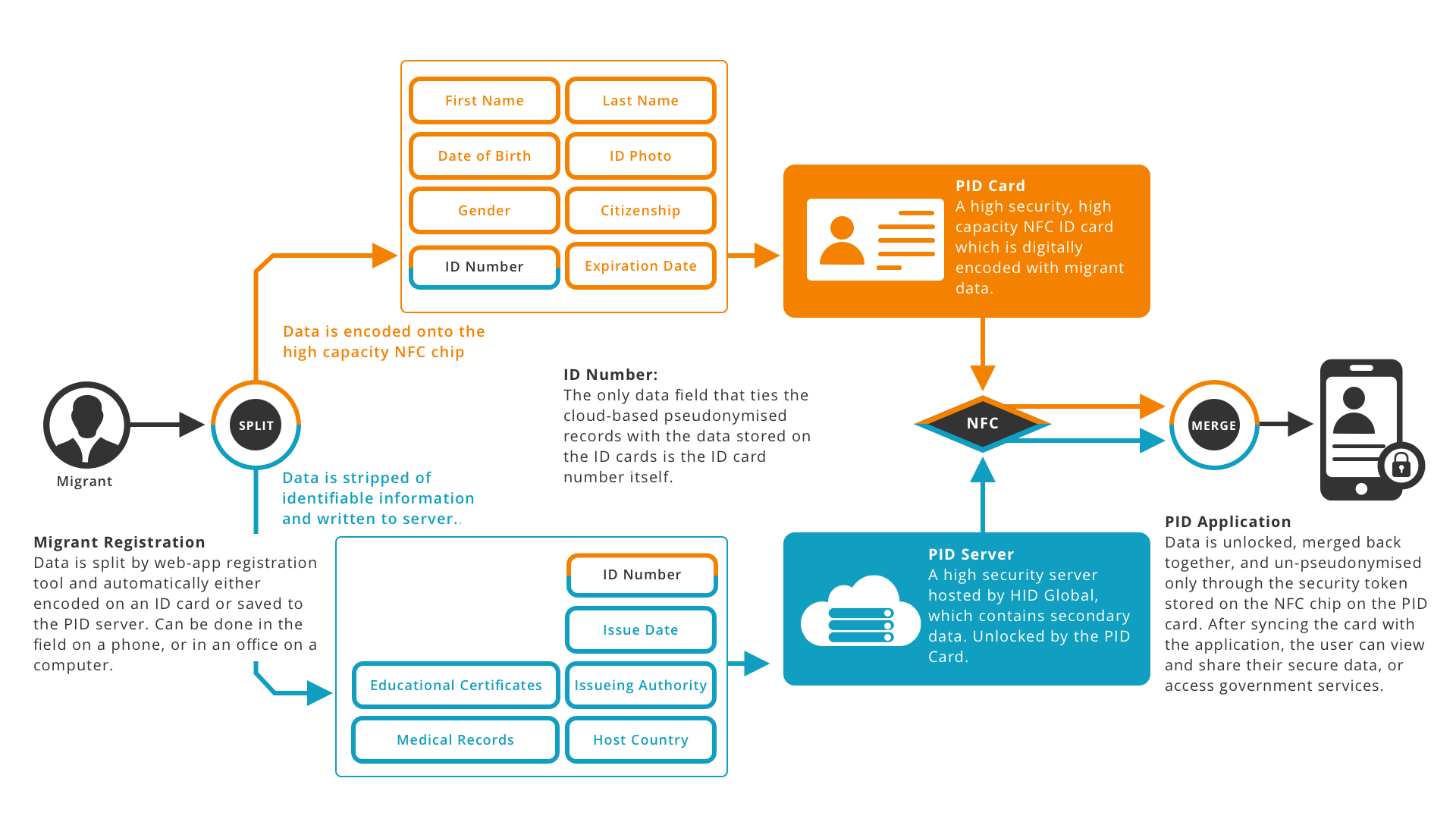 Flowchart